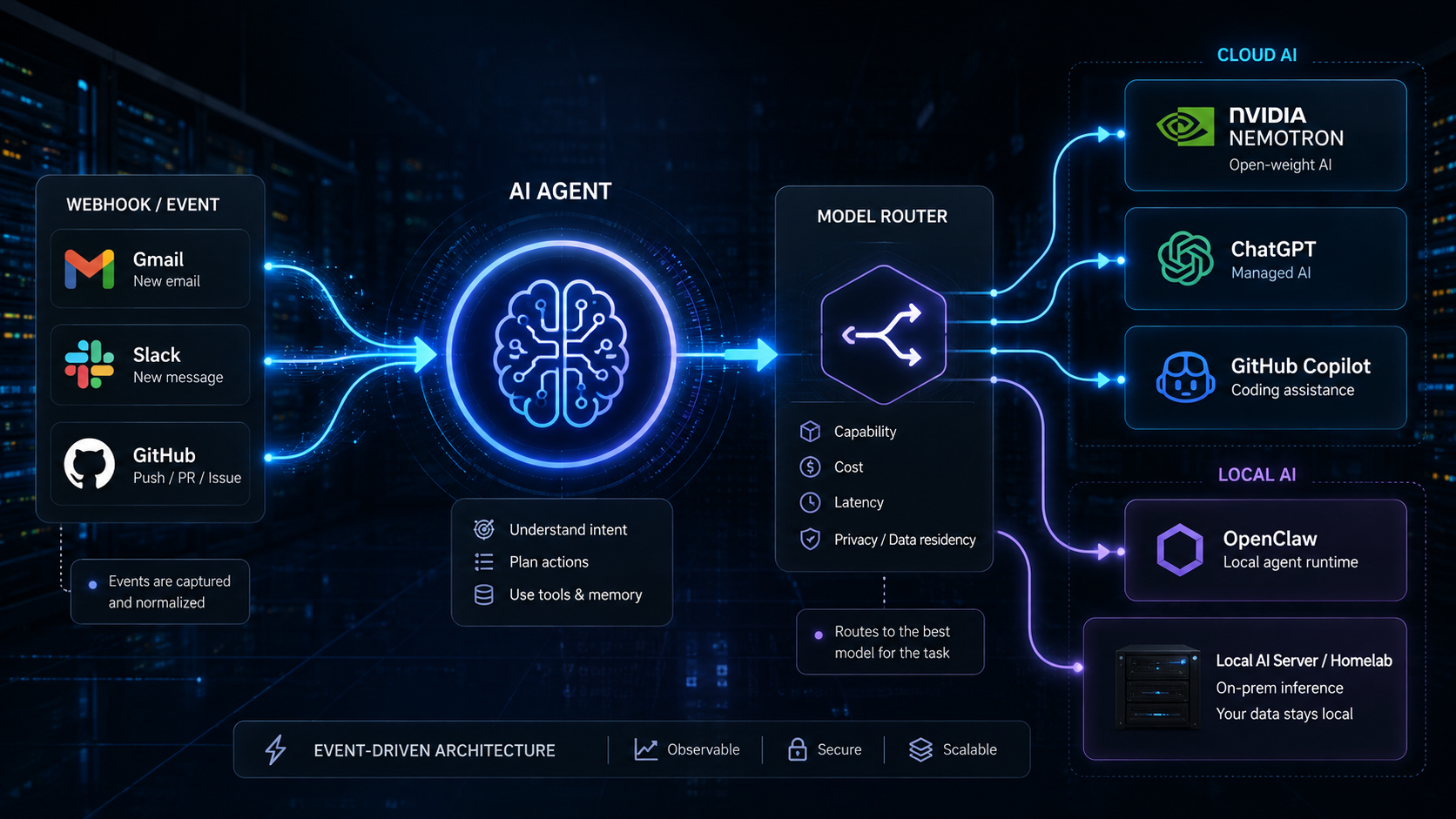 AI-agent kopplad till Nvidia Nemotron, ChatGPT, GitHub Copilot, OpenClaw och lokal AI i ett eventdrivet automationsflöde.
