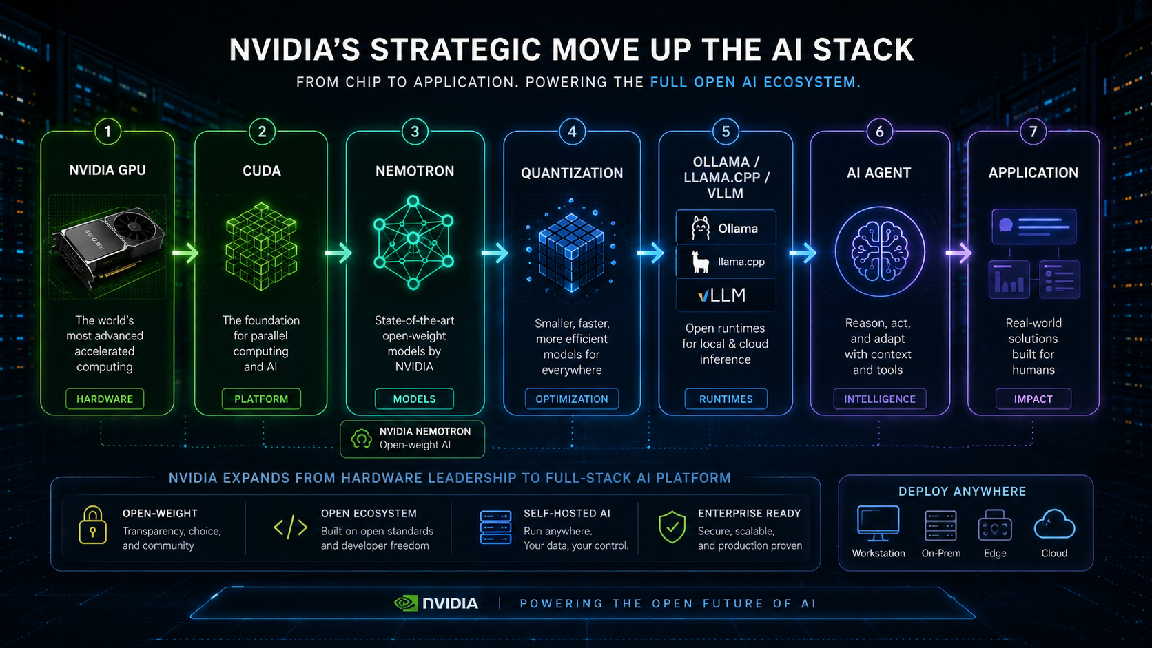 Nvidia bygger successivt uppåt i AI-stacken – från GPU och CUDA till Nemotron, quantization, lokala runtimes och agentlager.