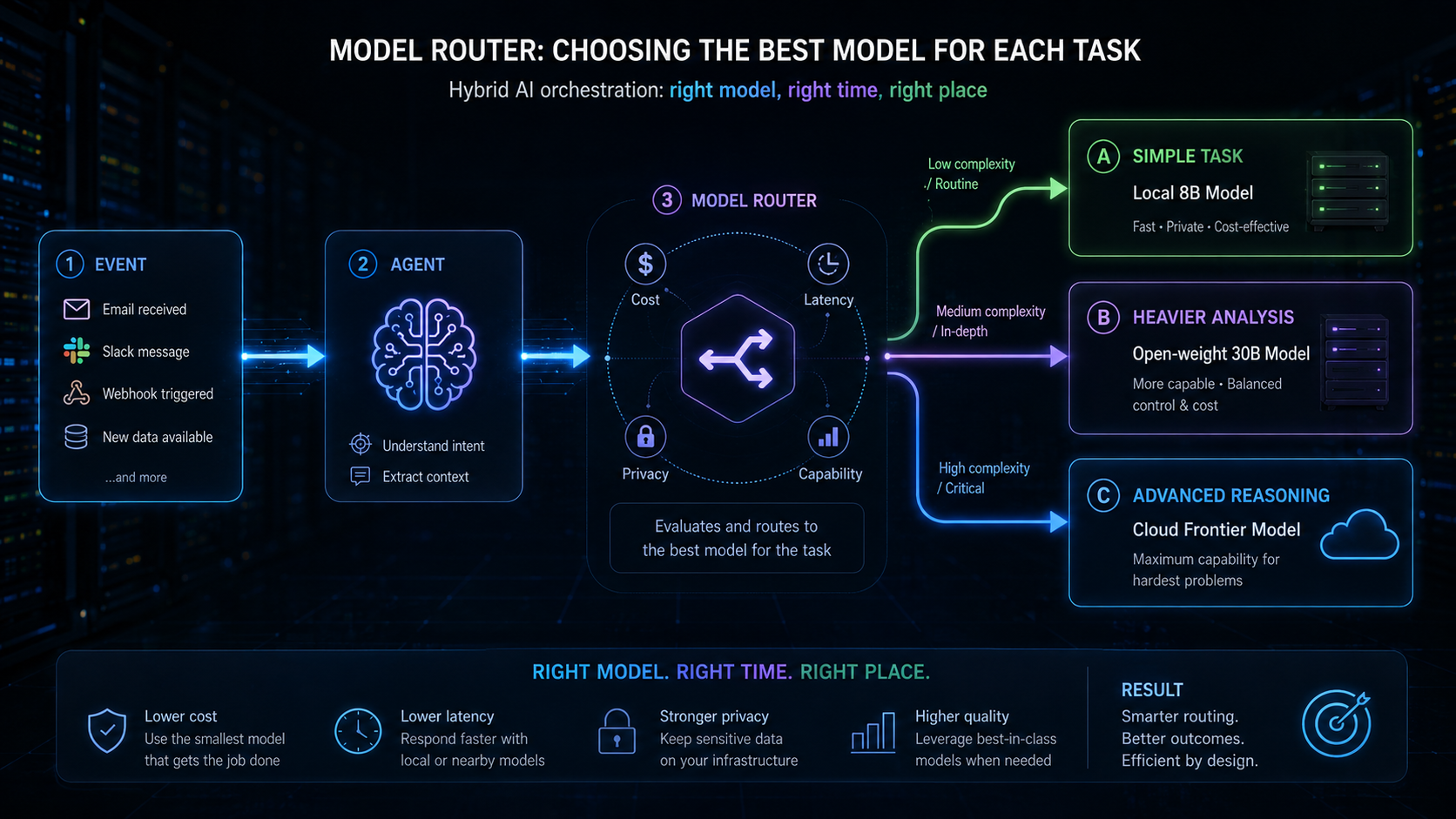 En modellrouter kan välja olika AI-modeller beroende på kostnad, latens, integritet och uppgiftens komplexitet.