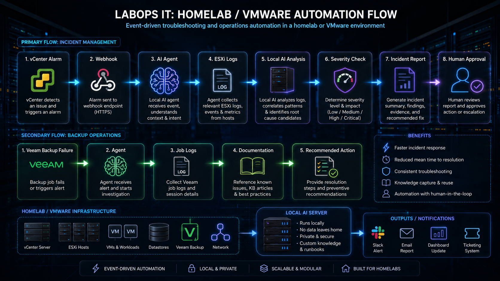 Exempel på hur eventdriven AI kan användas för VMware- och backupdrift, från vCenter-larm och ESXi-loggar till lokal AI-analys, incidentrapport och mänskligt godkännande.